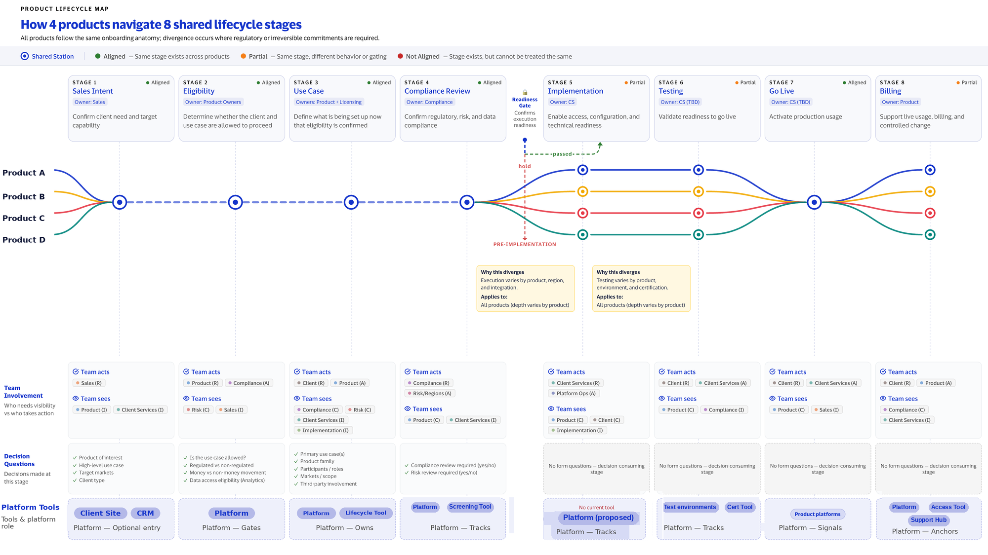Product Lifecycle Map showing how four products navigate the same 8 shared stages, Sales Intent, Eligibility, Use Case, Compliance Review, Implementation, Testing, Go Live, and Billing, with divergence occurring only at Implementation and Testing where regulatory or irreversible commitments apply.