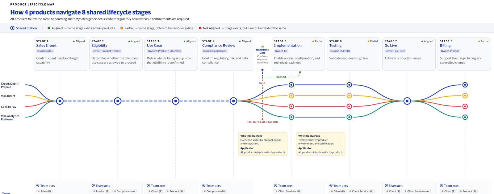 Preview of the product lifecycle map from the Visa onboarding case study